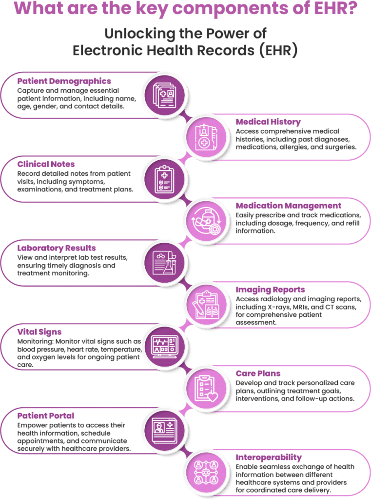 Electronic Health Care Records Component And Quality Care