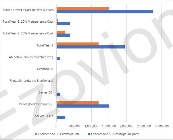 A graphical representation of on-prem hardware and maintenance cost of 3 years