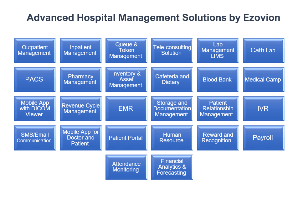 Outpatient Management, Inpatient Management, Queue & Token Management, Tele-consulting Solution, Lab Management/LIMS, Cath Lab, PACS, Pharmacy Management, Inventory & Asset Management, Cafeteria and Dietary, Blood Bank, Medical Camp, Mobile App with DICOM Viewer, Revenue Cycle Management, EMR, Storage and Documentation Management, Patient Relationship Management, IVR, SMS/Email Communication, Mobile App for Doctor and Patients, Patient Portal, Human Resource, Reward and Recognition, Payroll, Attendance Monitoring, Financial Analytics & Forecasting. 