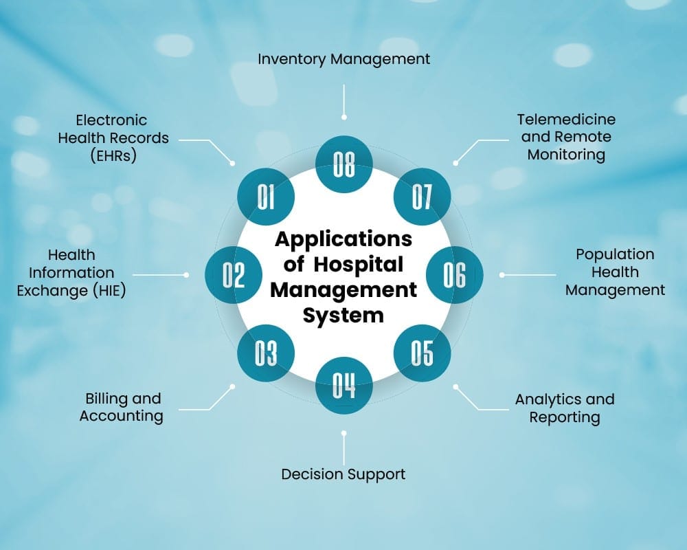 All About Efficient Hospital Management System: A Complete Guide