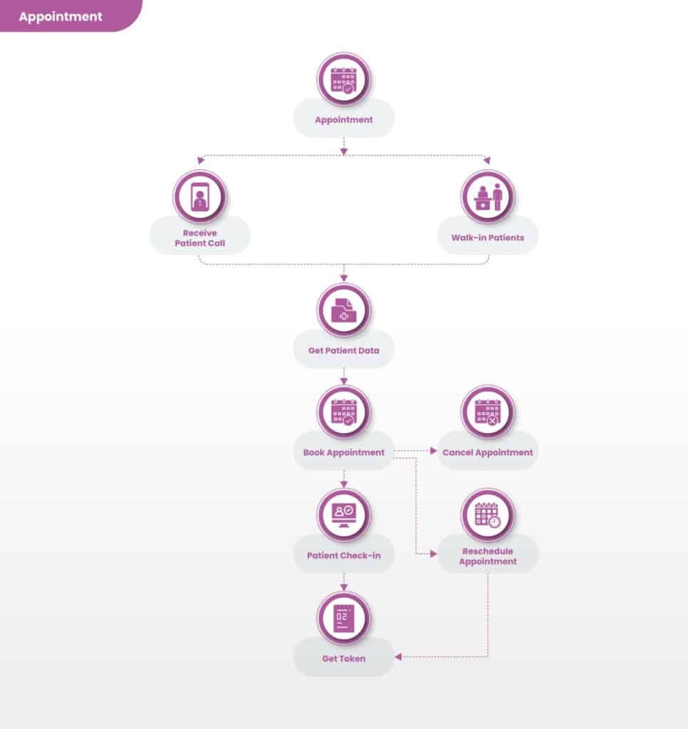 Ezovion Appointment Workflow:
