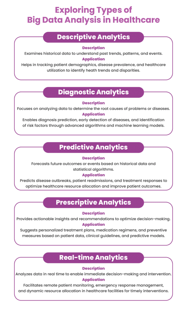 Exploring Types of Big Data Analysis in Healthcare