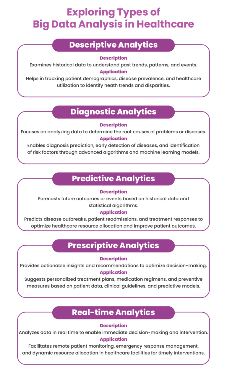 The Role of Big Data Analytics in Healthcare Decision Making