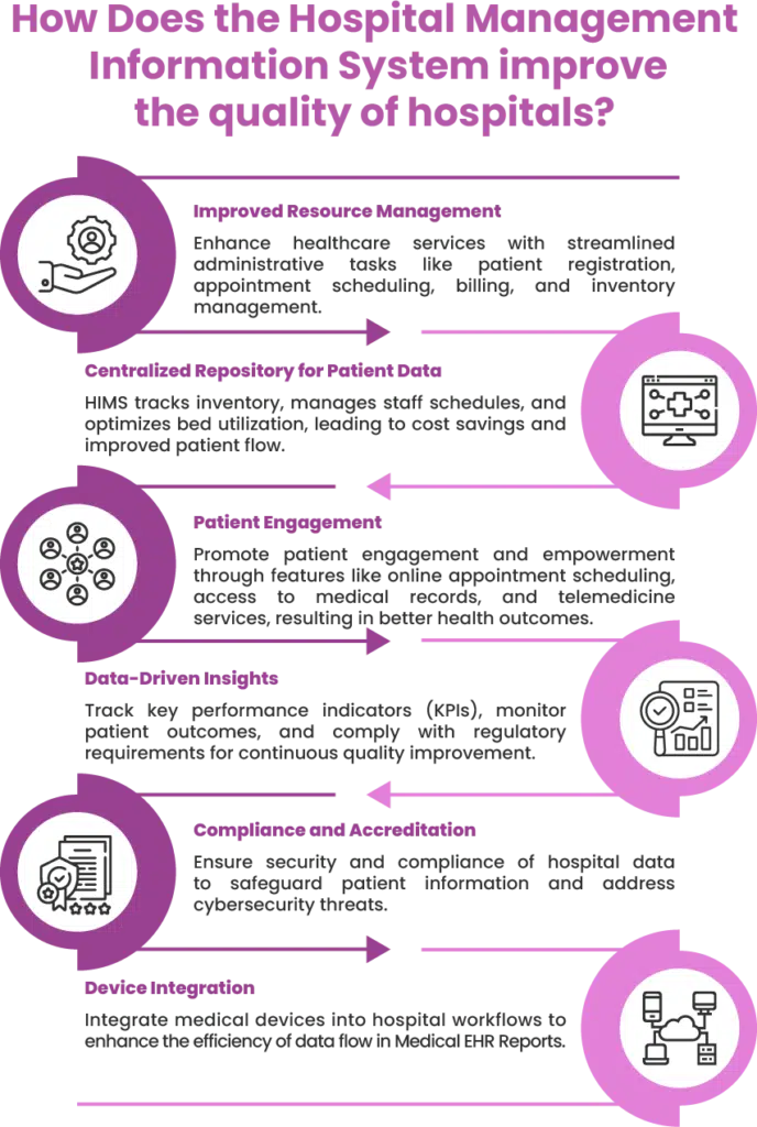 How does the Hospital Management Information system improve the quality of hospitals?