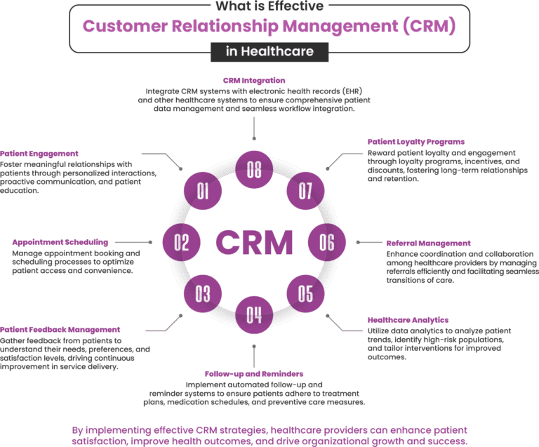 CRM in healthcare to Increase Your Patient Acquisition