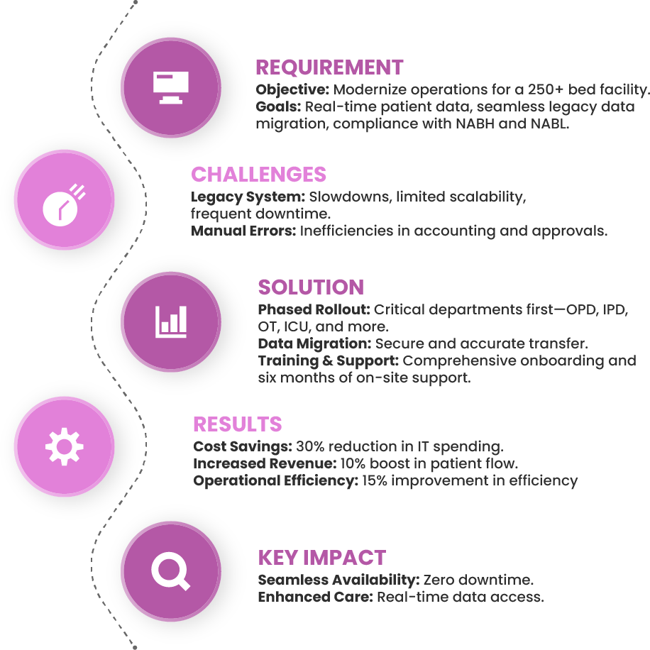 Overview of how we transformed a conventional system of hospital management to the Cloud-Based HIMS