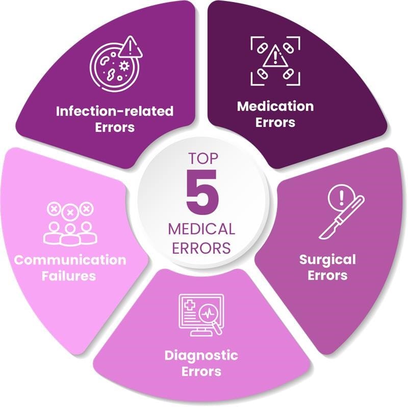 Describing top five medical errors in hospitals