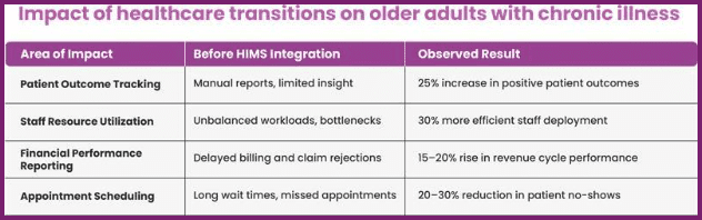 HIMS Software in Healthcare Analytics: Impact of healthcare transitions on older adults with chronic illness.