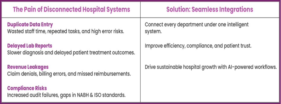 The pain of disconnected hospital systems and solutions seamless integrations 