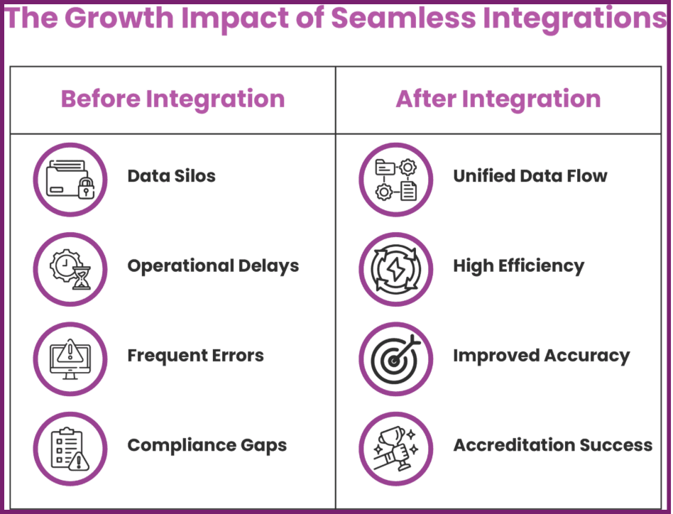 The growth impact of seamless integrations