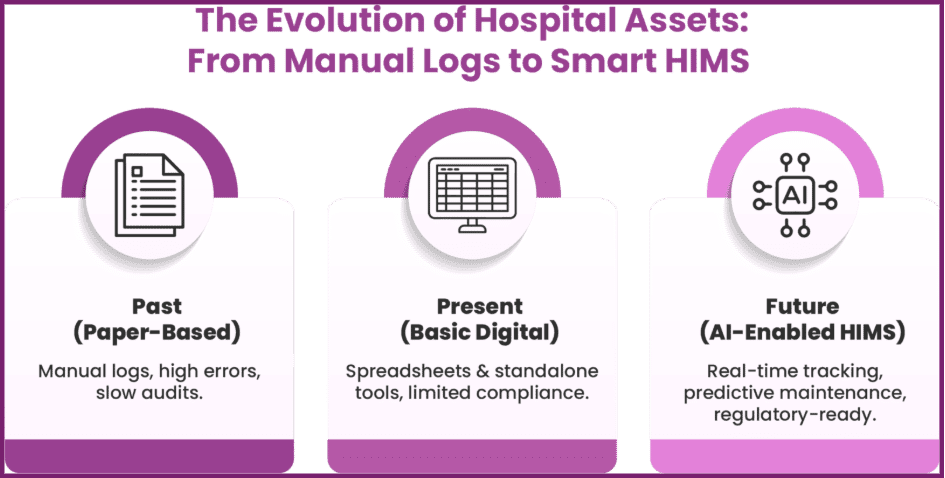 The Evolution of Hospital Assets: Form Manual Logs to Smart HIMS