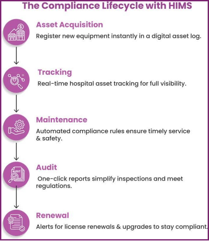 The Compliance Lifecycle with HIMS