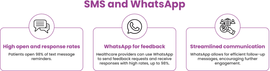 Digital Communication for Healthcare -SMS and WhatsApp