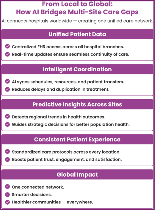 Modern HMS: From Local to Global how AI bridges multi-site care gaps