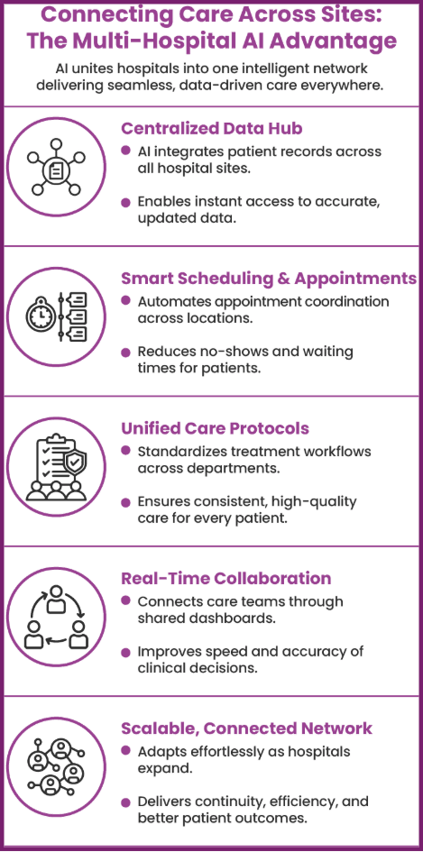 Modern HMS | connecting care across sites: The multi-hospital AI advantages 