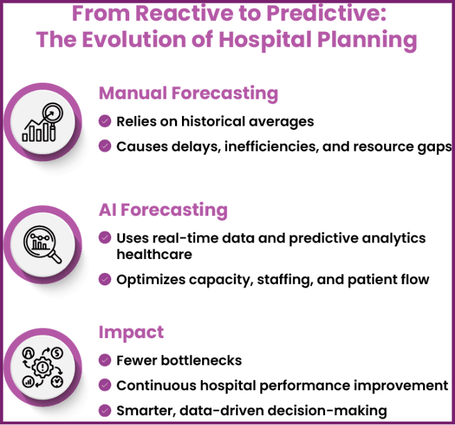 AI-Driven HMS - From Reaction to Predective: The evolution of hospital planning 