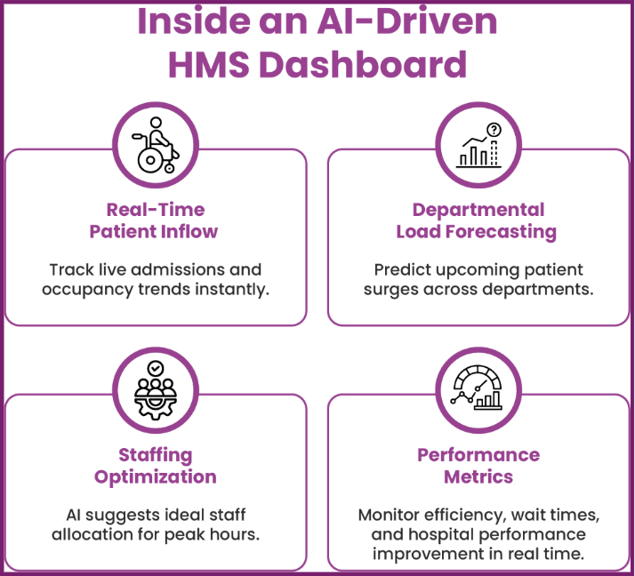 AI-Driven HMS | Inside an AI-Driven HMS Dashboard