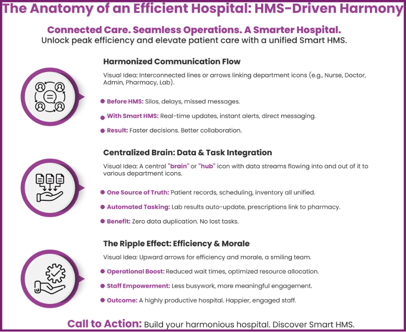 The Role of Smart HMS | The Anatomy of an efficient Hospital | HMS- Drive Harmony 