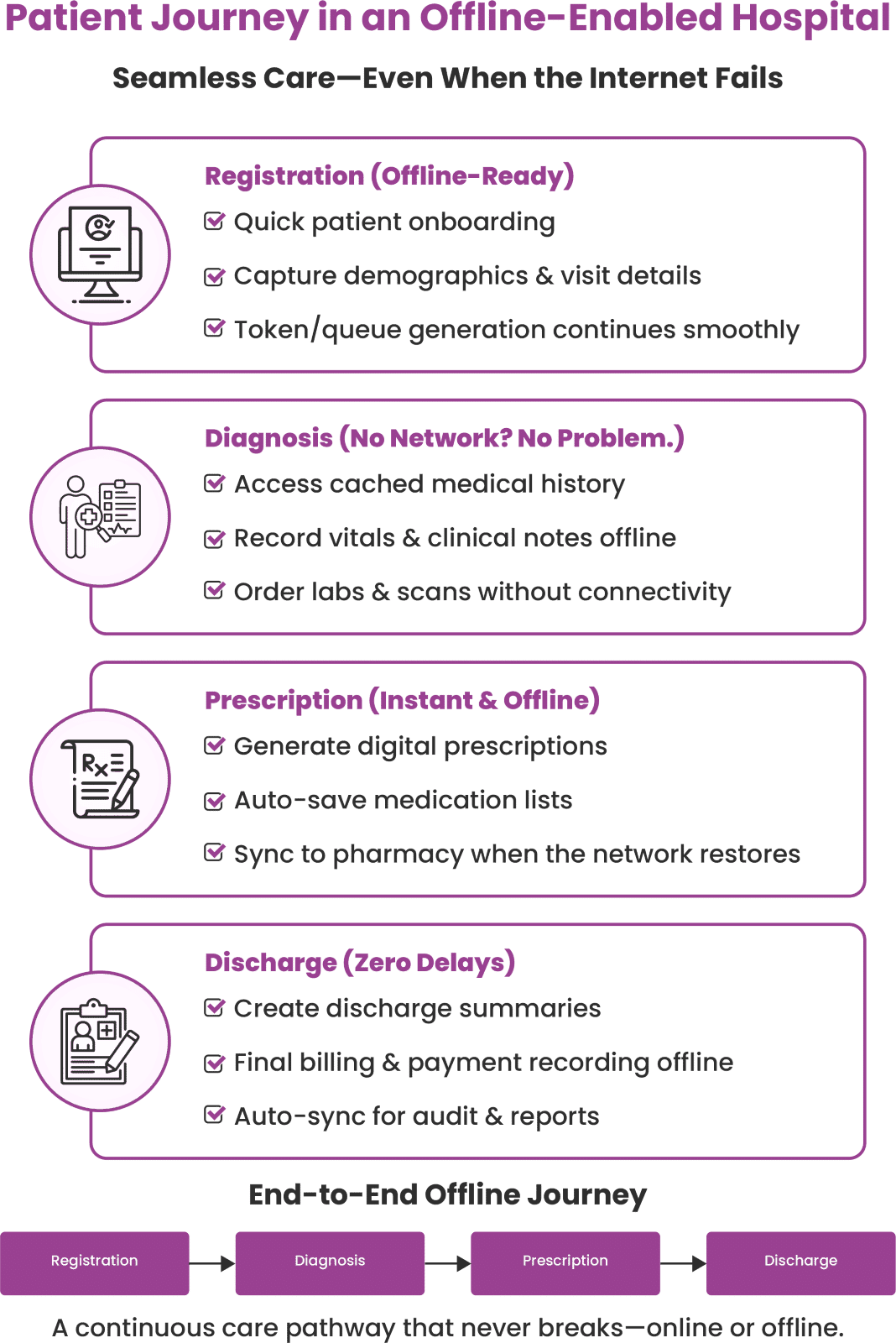 Patient Journey in an Offline-Enabled Hospital