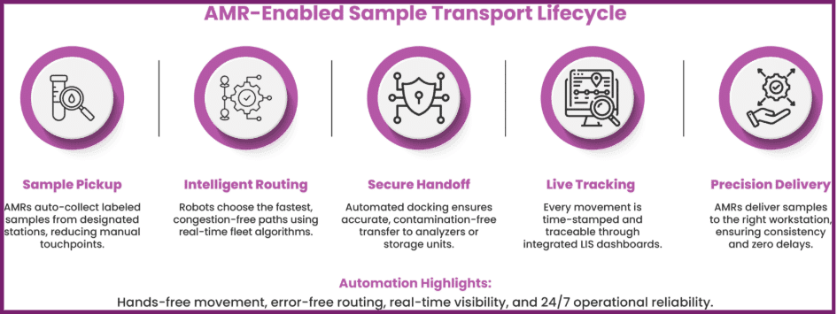AMR- Enabled sample transport lifecycle