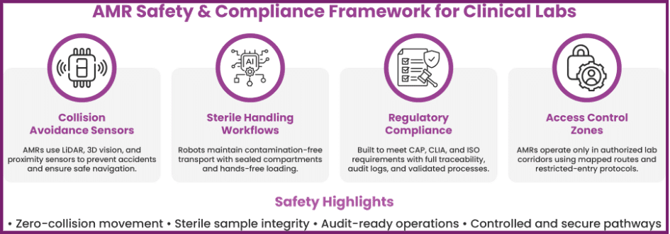 AMR safety and compliance framework for clinical labs.