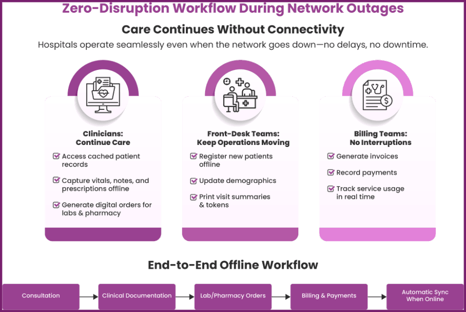 Zero-Disruption Workflow During Network Outages.