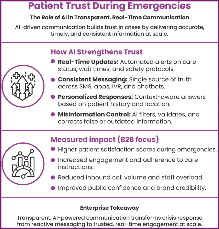 Patient Trust During Emergencies | The Role of AI in Transparent, real Real-Time Communication.