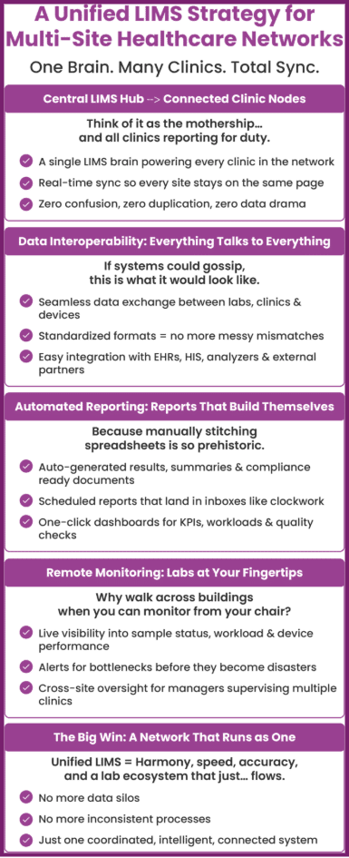 Laboratory Management Best Practices for Multi-Clinic Healthcare Networks 
