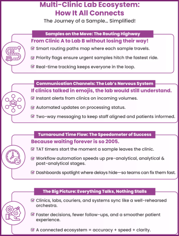 Laboratory Management Best Practices for Multi-Clinic Healthcare Networks 